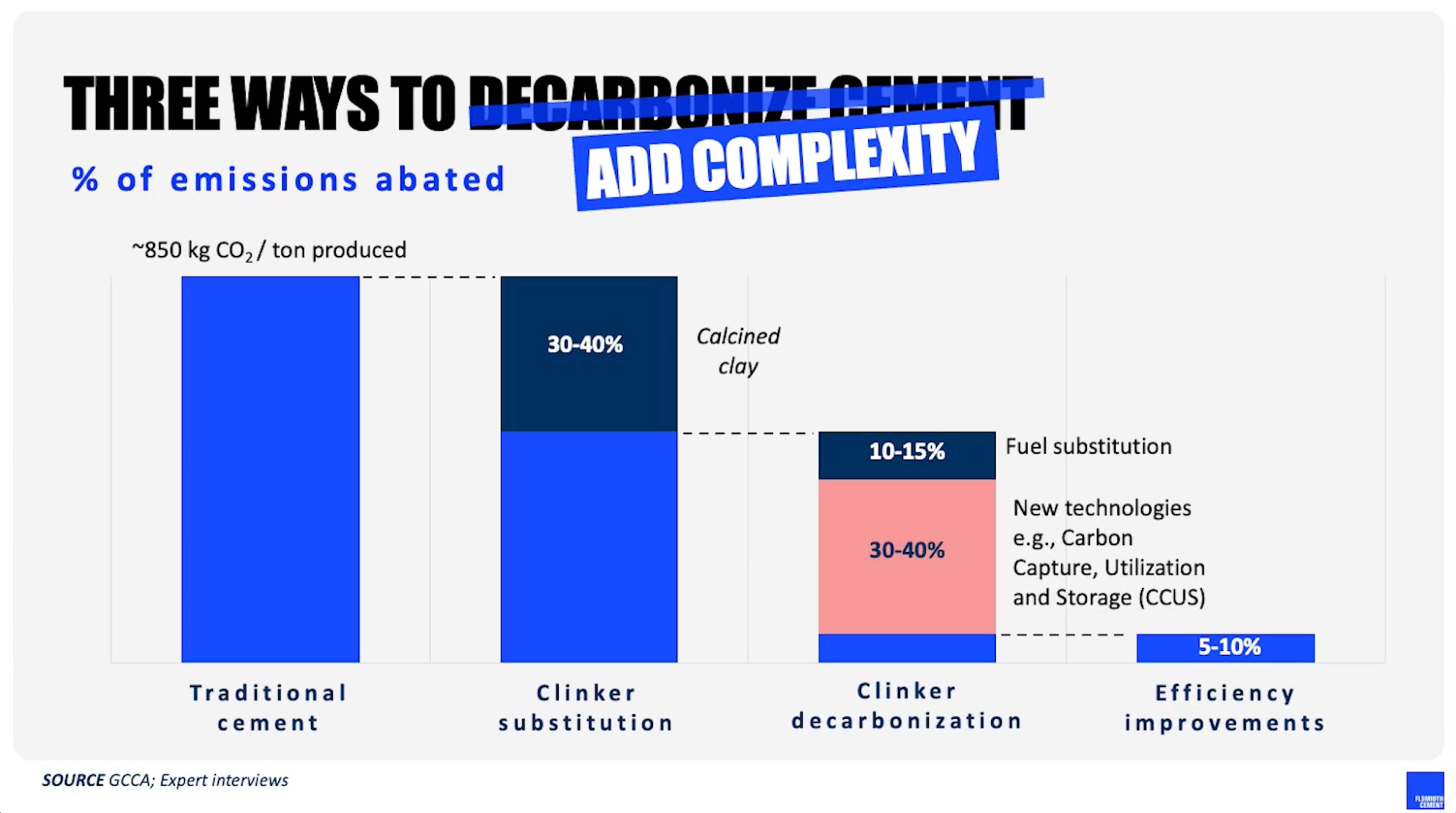 Three-stage digital adoption roadmap for cement industry with industry examples