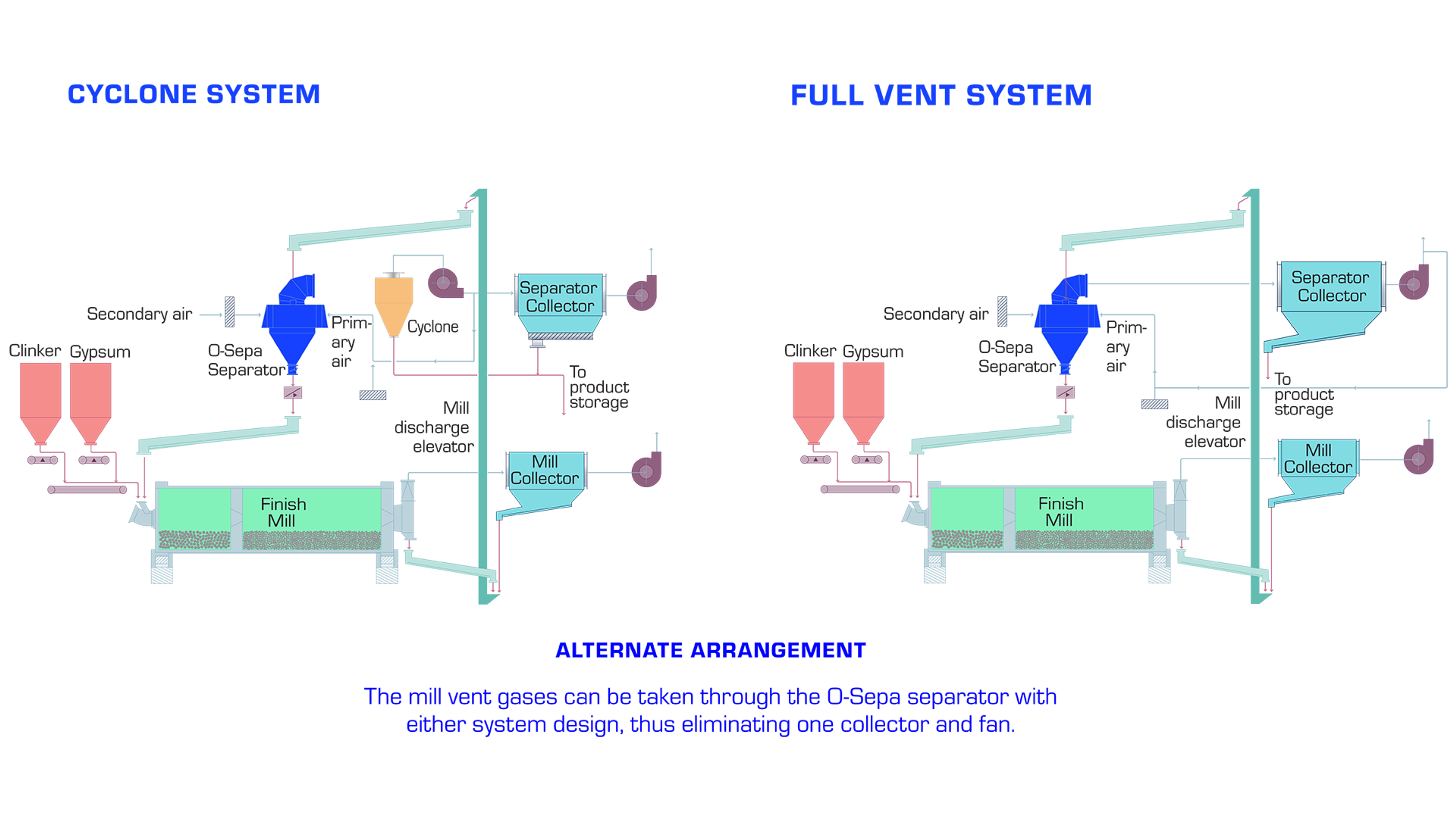 O-Sepa separator alternate arrangements