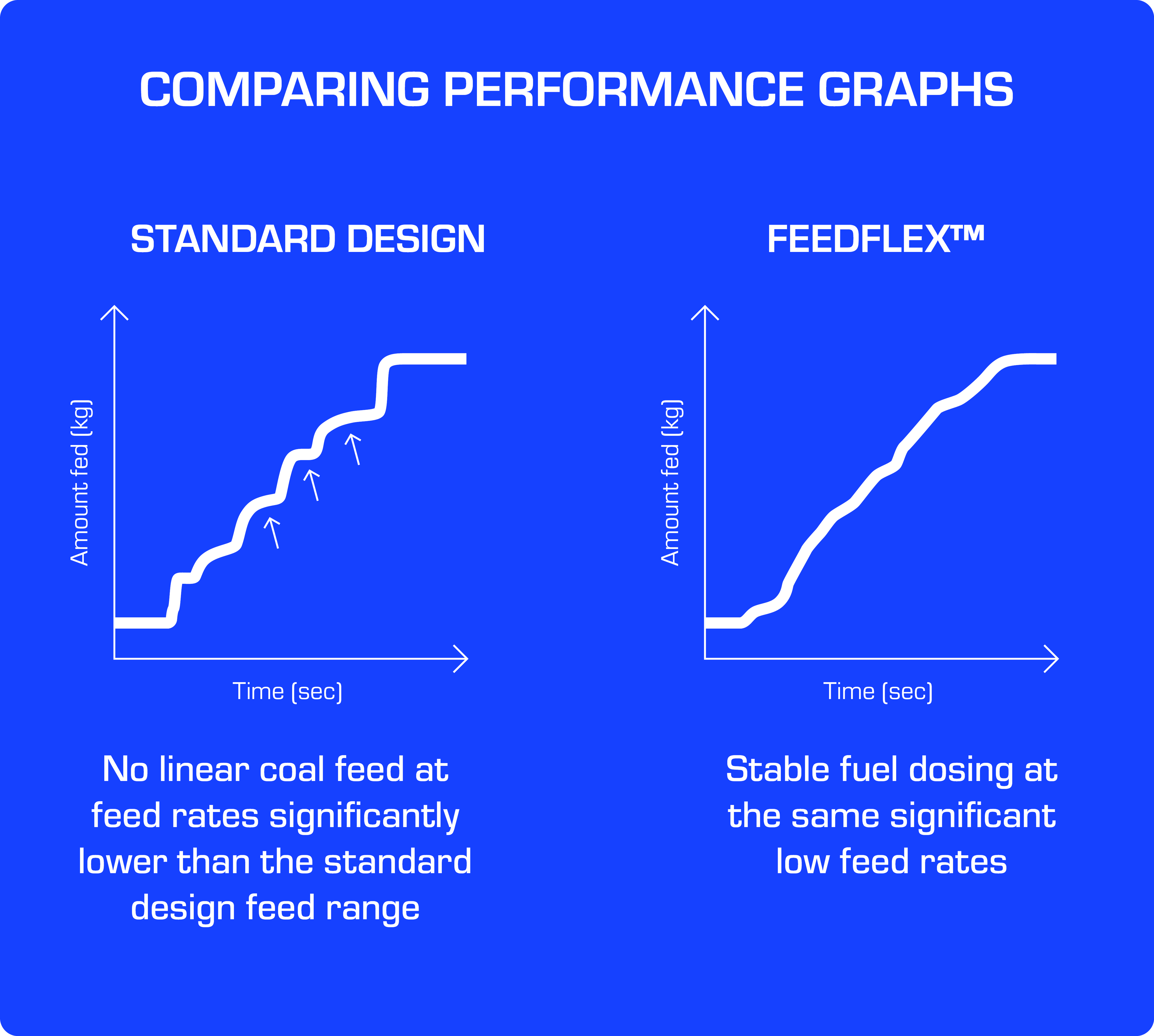 PFISTER FEEDflex performance charts