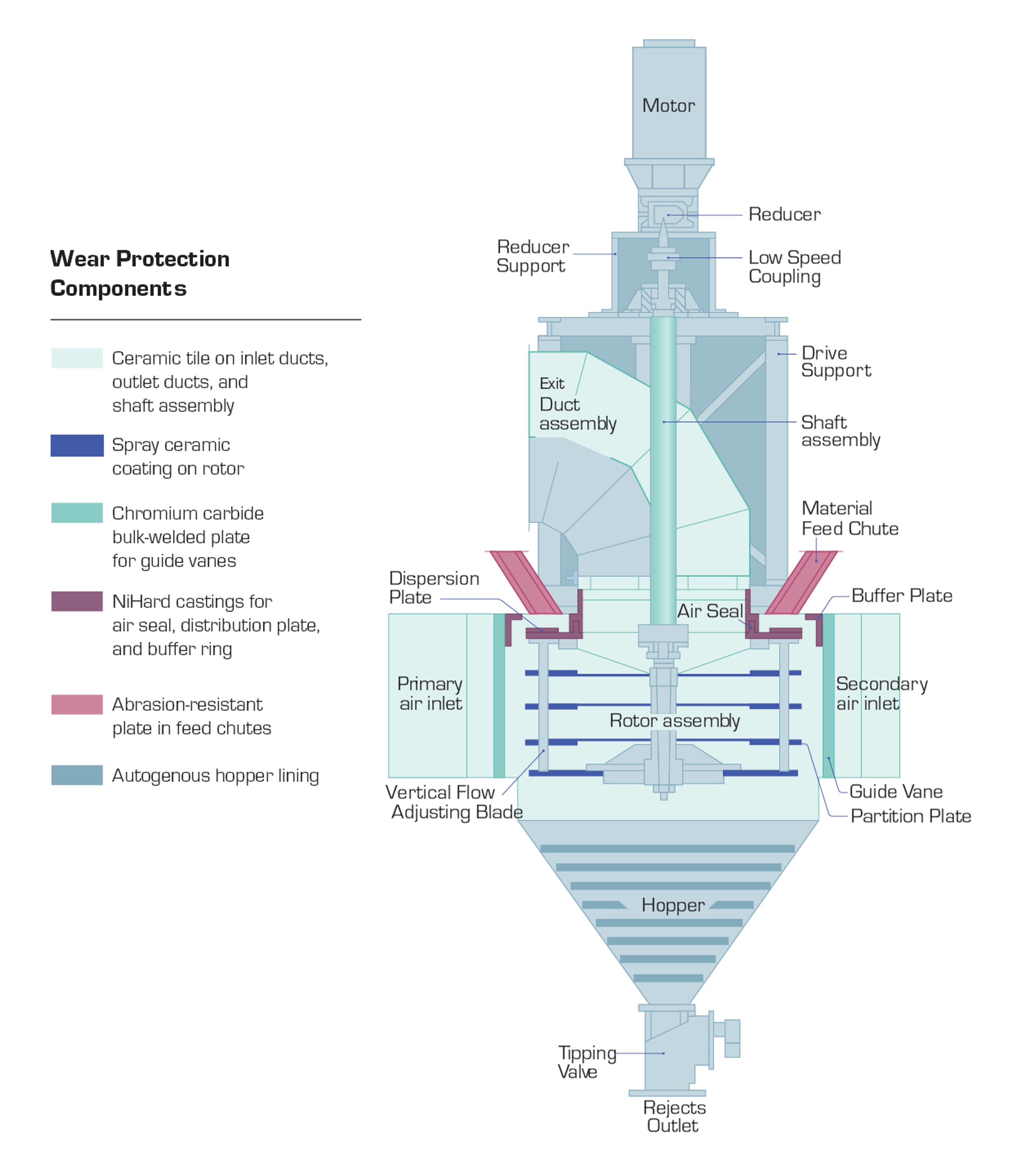 O-Sepa separator wear protection components