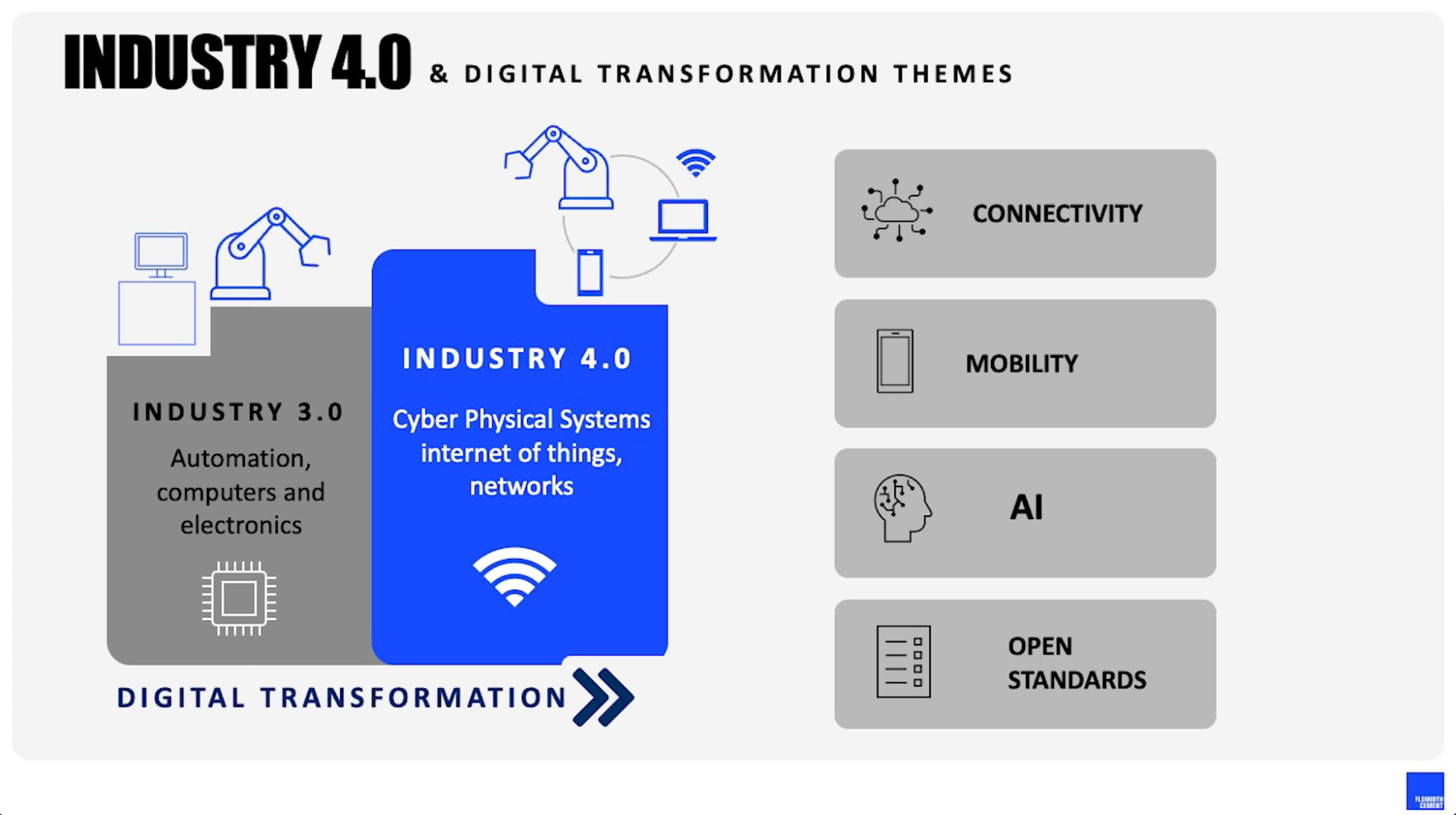 Industry 4.0 evolution diagram highlighting key digital transformation themes
