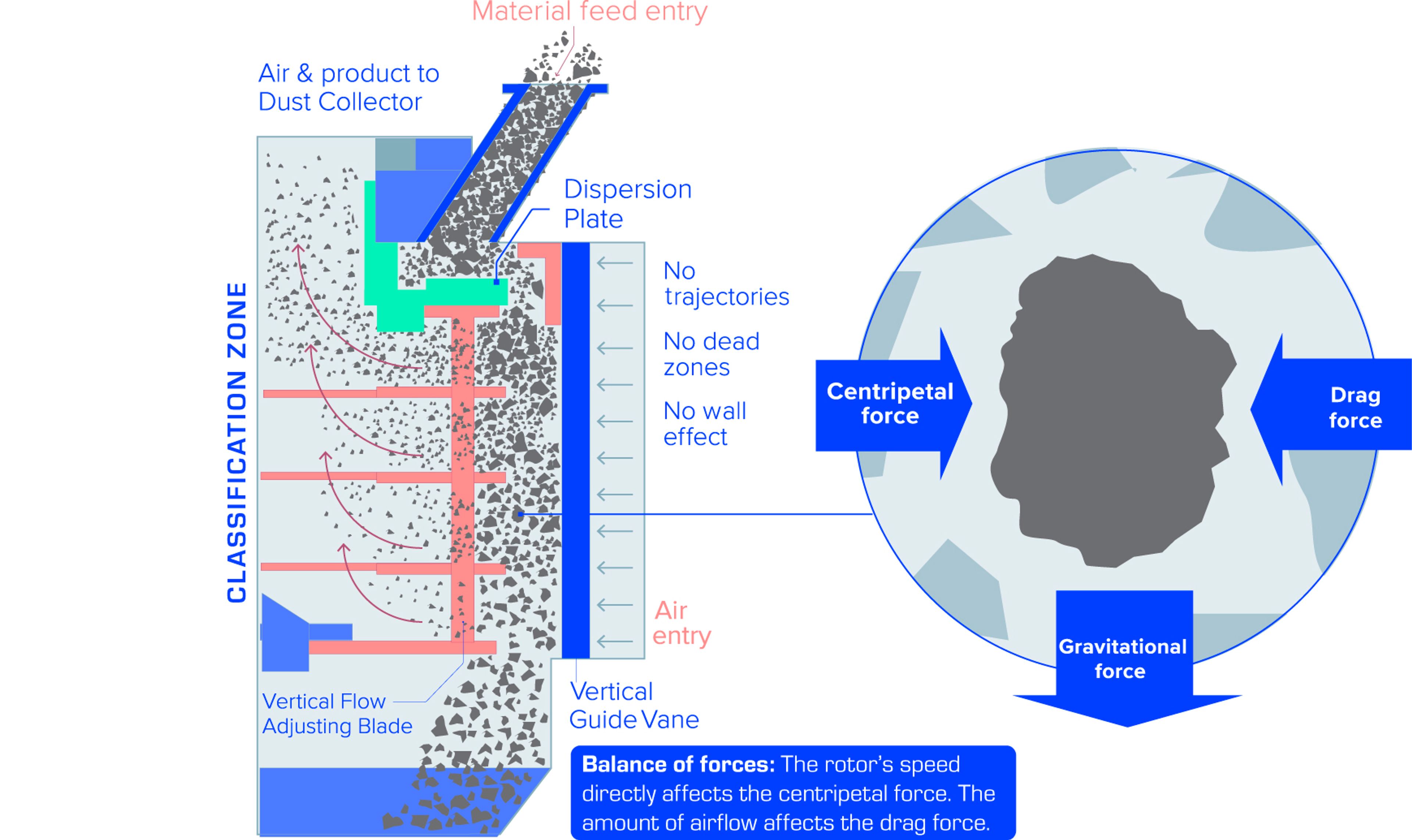 O-Sepa separator classification