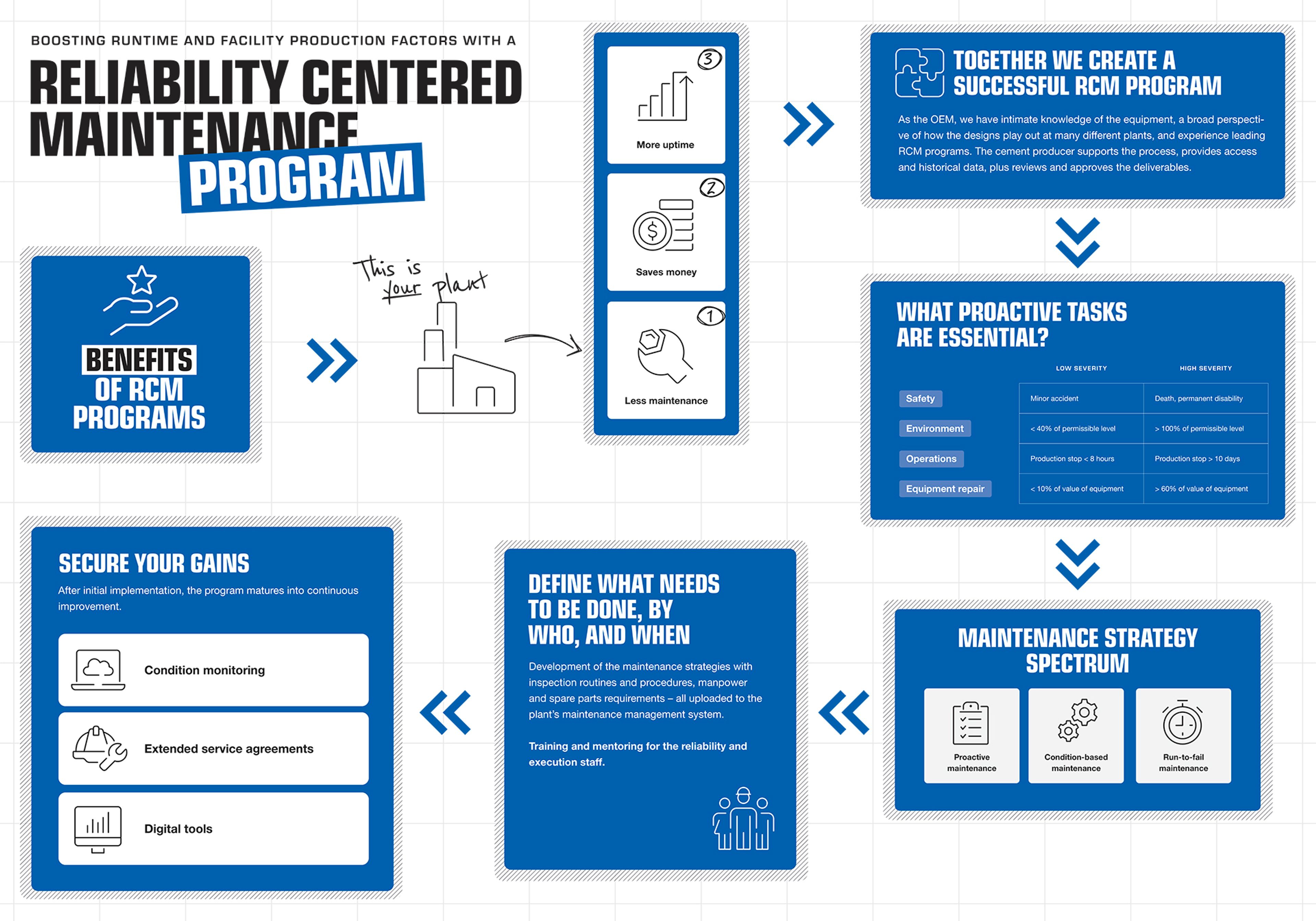 RCM flow sheet